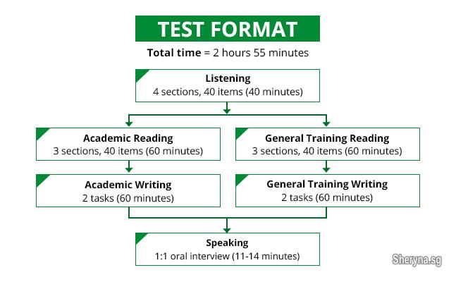 Picture of Get Best IELTS Training Center In Singapore